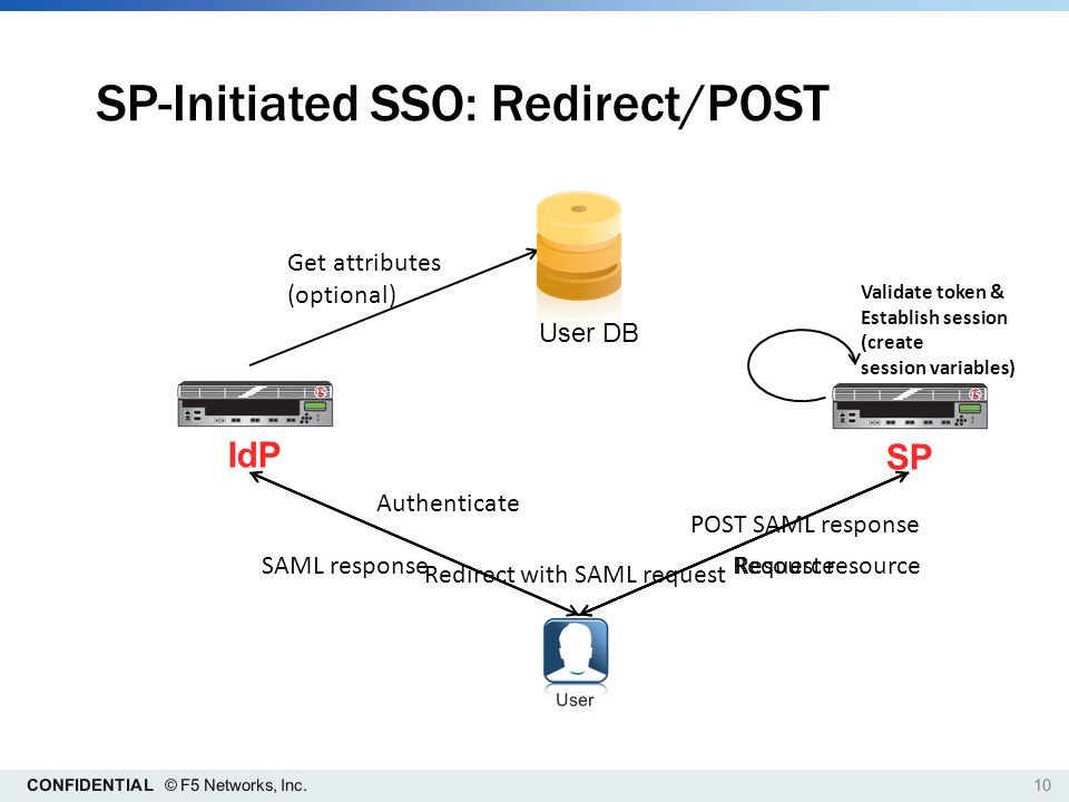 F5 APM Security Assertion Markup Language sam el ppt video